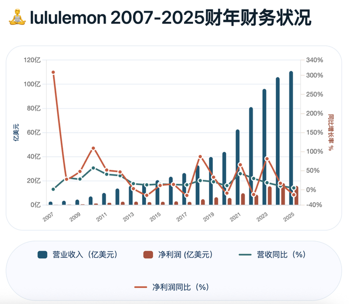 数据来源：根据lululemon历年财报整理