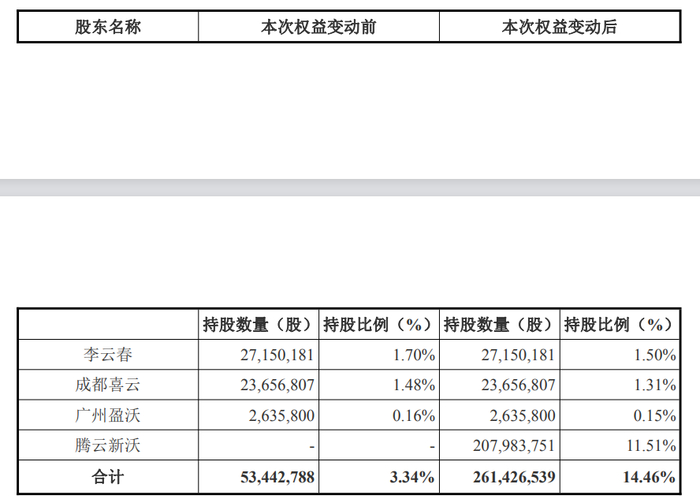 沃森生物股权变化