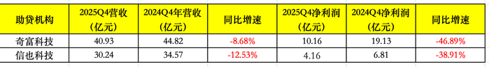 （四季度营收数据 数据来源：公司财报 数据整理：何柳颖）