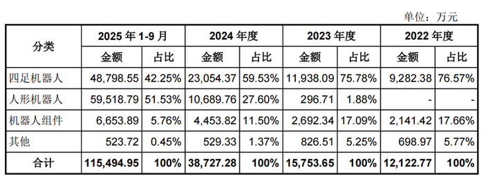 宇树主营业务收入。图/宇树招股书