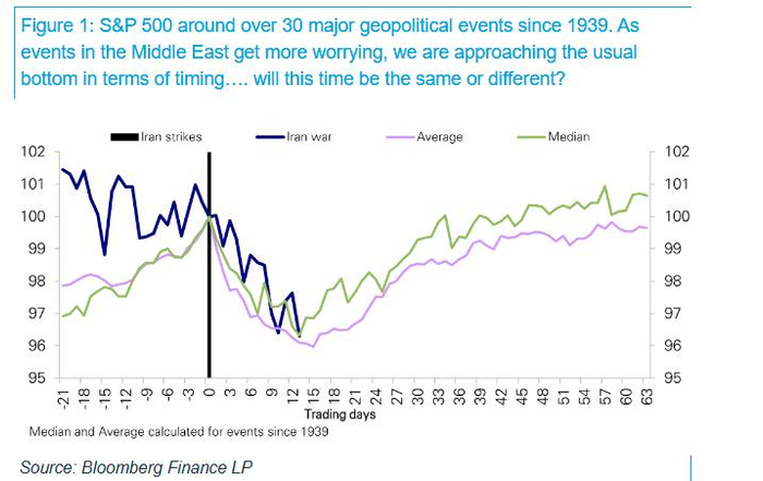 市场危机触底示意图