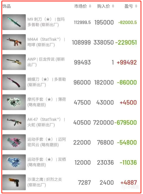 CS2重大更新:汰换系统升级5红换一金!全员刀皮手套时代来临|玩家|跌幅|美元|价格|多普勒_新浪新闻
