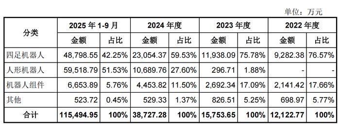 宇树主营业务收入。图/宇树招股书