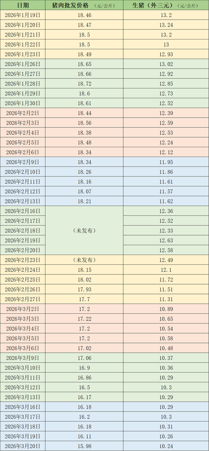 近期的猪肉和生猪价格。制表&nbsp; 澎湃新闻