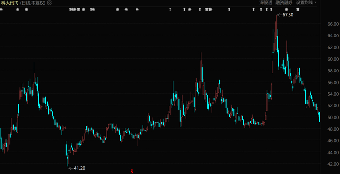 科大讯飞股价表现（自2025年1月至今）