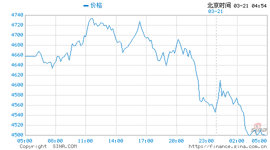 今日黄金最新价格,今日金价查询!(2026年3月22日国际金价实时价格查询)|黄金价格|美元|上海市|纽约|现货_新浪财经_新浪新闻