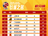 CBA更新第28轮积分榜：上海独居榜首，广厦&广东分列二三