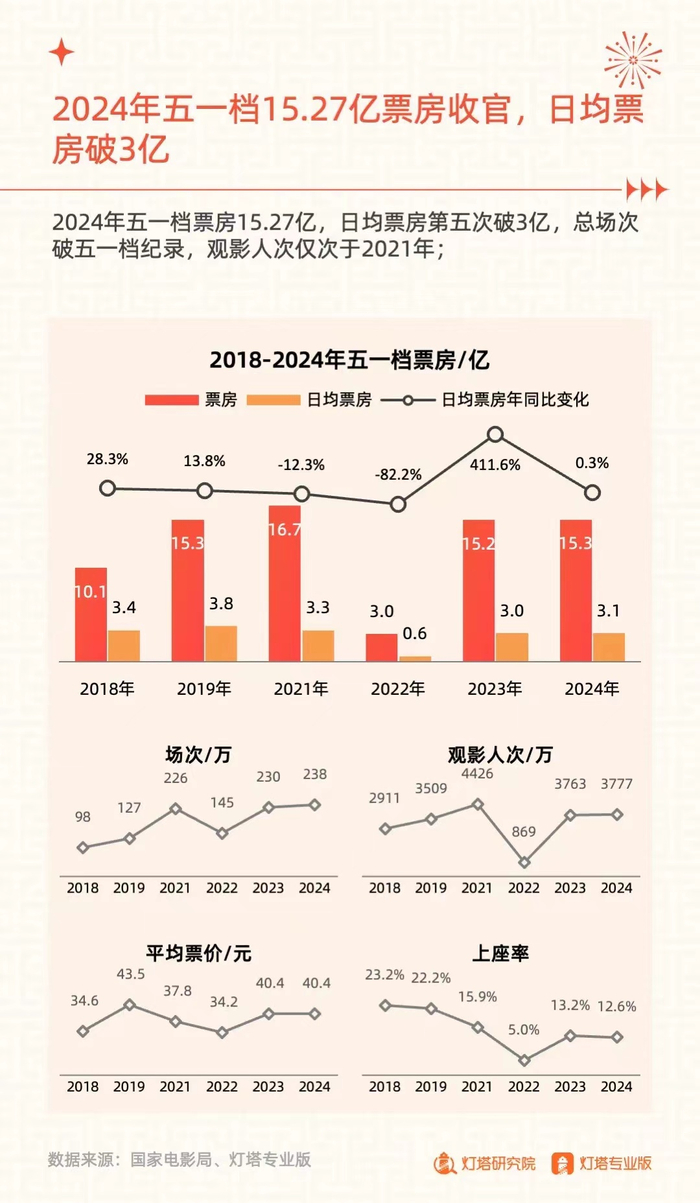《奋楫扬帆，赓续前行——2024五一档电影市场洞察报告》发布。发布方供图