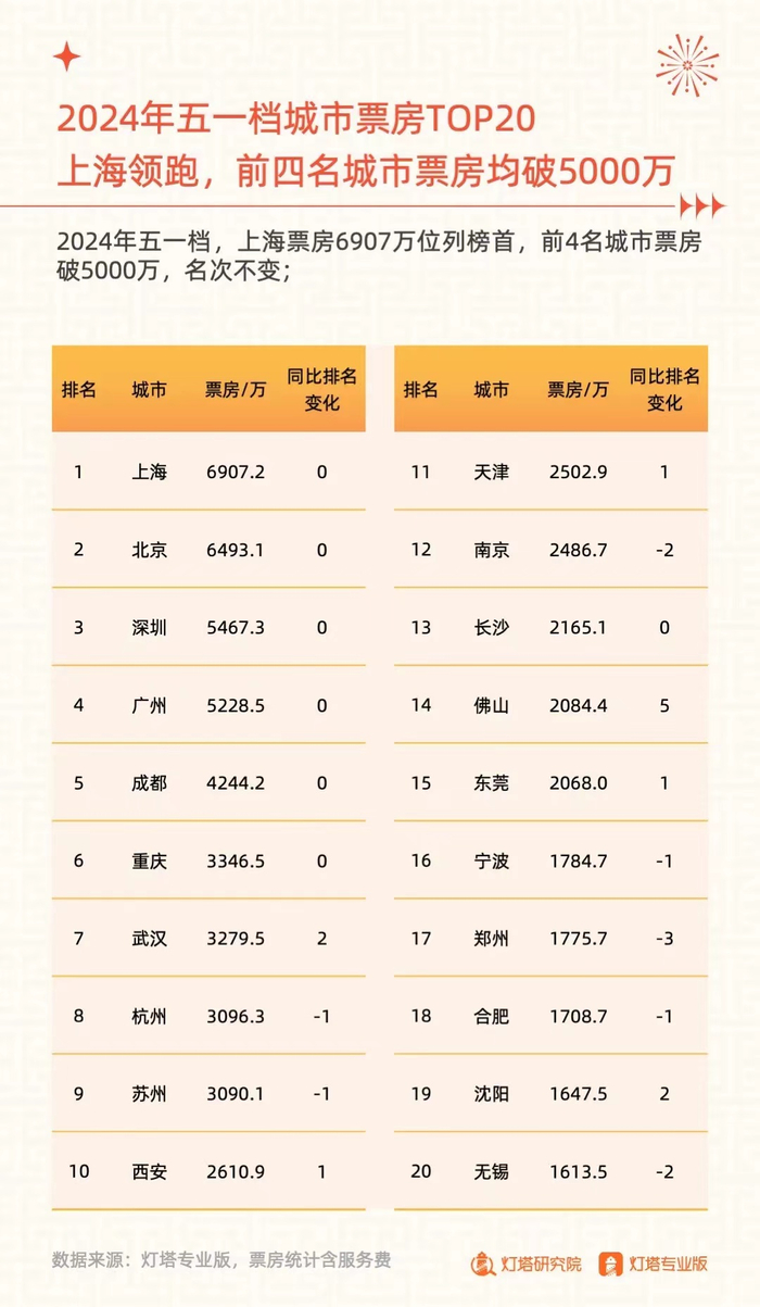 《奋楫扬帆，赓续前行——2024五一档电影市场洞察报告》发布。发布方供图
