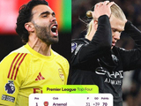 【英超】争冠悬念结束了？阿森纳还剩7场领先曼城9分