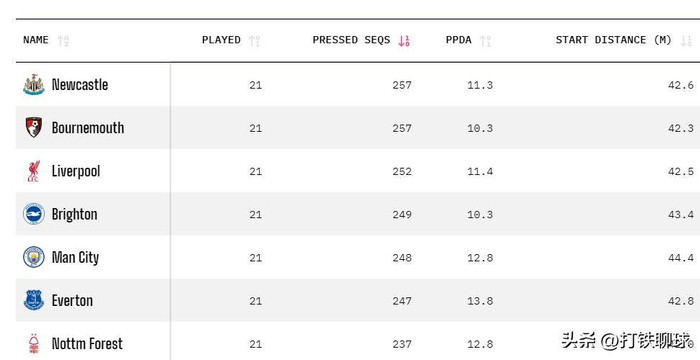 而英联杯的半决赛采用的是主客场两回合制，今天坐镇主场的纽卡，一定会借助主场之利尽量取得优势，否则客场就难打了。