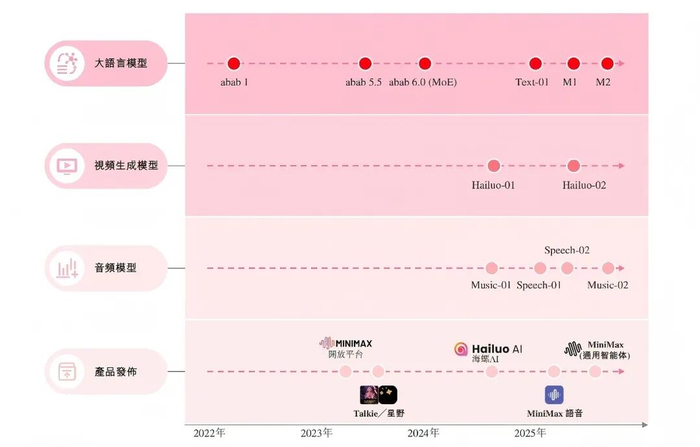 图注：MiniMax各产品线的发布时间