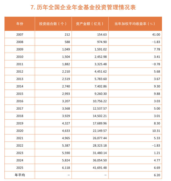 图：历年全国企业年金基金投资管理情况表  来源：《报告》