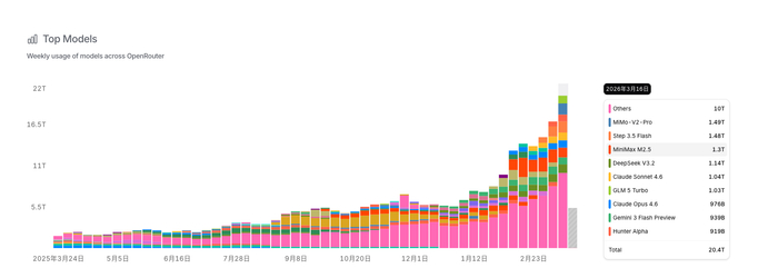 连续三周，国产模型调用量反超美国模型