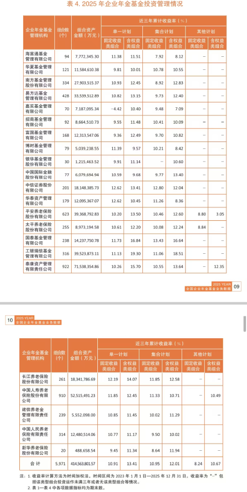 表：22家企业年金投资管理人的近三年累计收益率明细  来源：《报告》