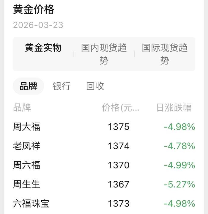 各大黄金品牌商纷纷下调价格，日跌幅接近5%。&nbsp; &nbsp; &nbsp;图源：腾讯理财通
