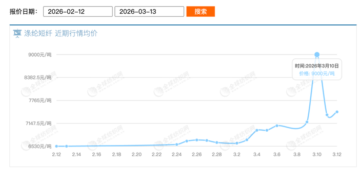 涤纶短纤近期行情