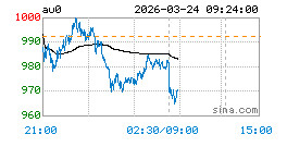 今日黄金价格丨今日金价查询最新国际金价实时行情走势图(2026年3月24日)|美元|纽约商品交易所|人民币|伦敦|纽约_新浪财经_新浪新闻