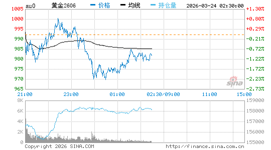 今日黄金最新价格,今日金价查询!(2026年3月24日国际金价实时价格查询)|黄金价格|美元|上海市|纽约|人民币_新浪财经_新浪新闻