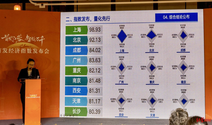沪京蓉领跑！全国首发经济指数报告出炉，成都这项核心指标居首__财经头条__新浪财经