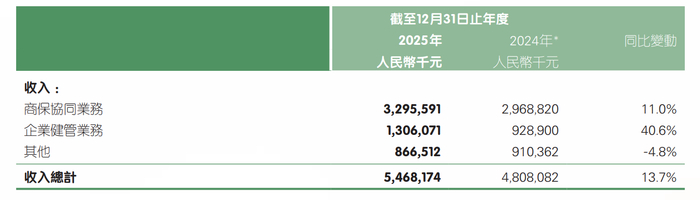 平安好医生年报截图