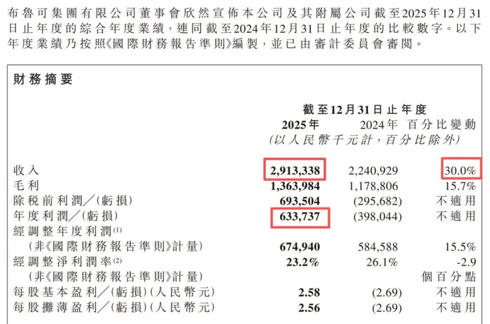 图源：布鲁可2025年财报