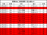 CBA近26胜18 天津vs广厦 深度分析