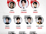 梓渝12月最受欢迎男明星TOP1,这才是新生代顶流的排面