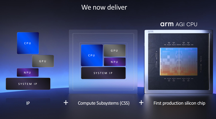 Arm首颗自研芯片：3nm CPU，136核__财经头条__新浪财经