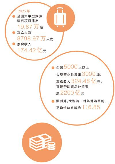 数据来源：中国演出行业协会制图：张芳曼