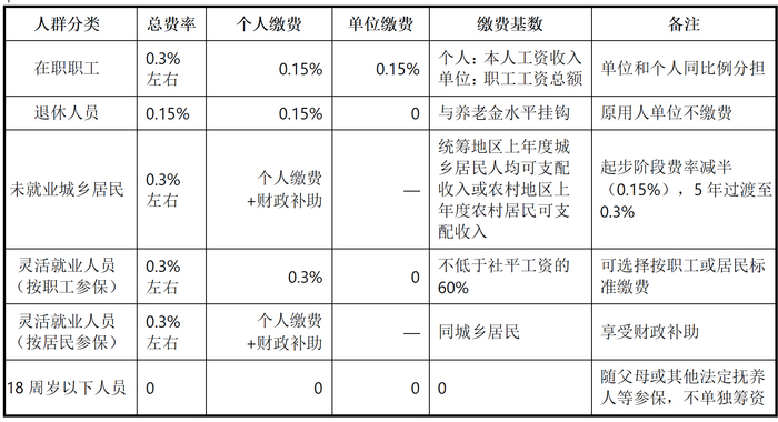 长护险筹资标准和分担机制 郭晋晖/ 制图