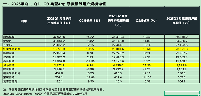 数据来源：Quest Mobile