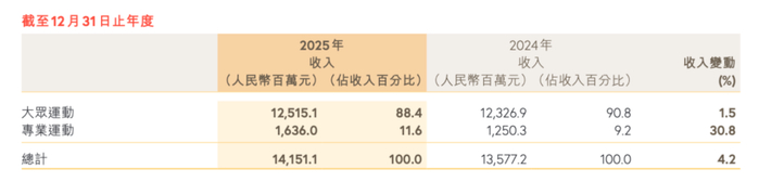 分部数据