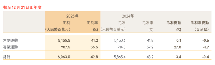 分部毛利率数据