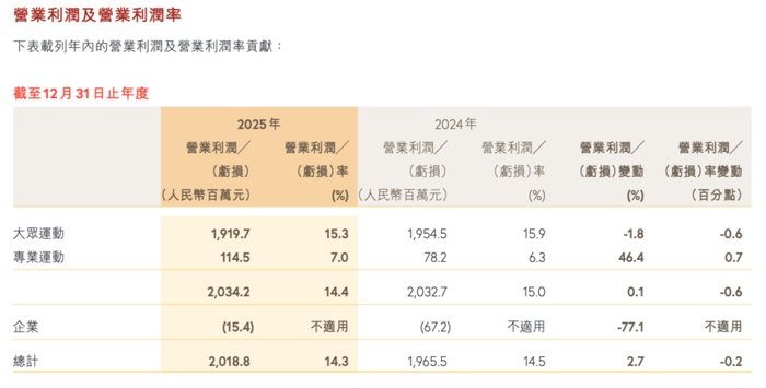 分部营业利润数据