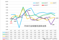 崔东树：2026年1-2月我国汽车行业收入同比降0.9% 行业利润率2.9%仍偏低