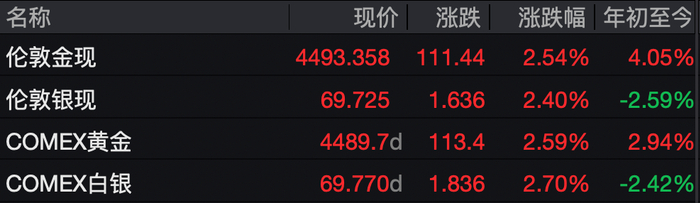 美股再度重挫，道指跌近800点！现货黄金涨2.54%_乐游天下