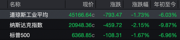 美股再度重挫，道指跌近800点！现货黄金涨2.54%_乐游天下