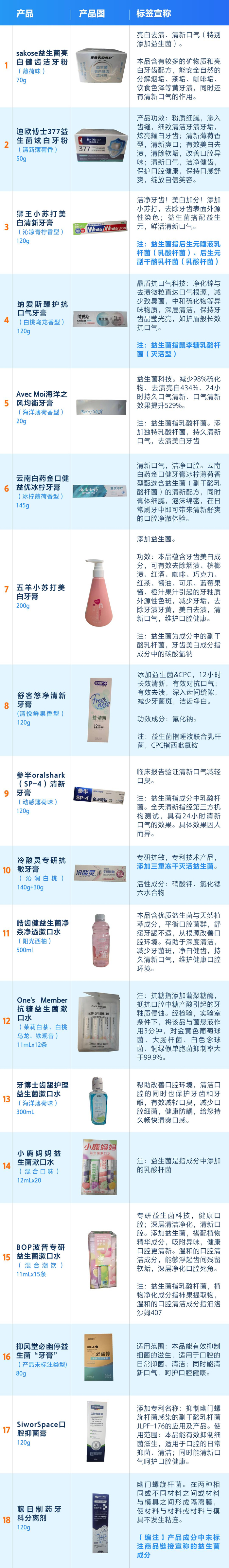 18款宣称添加益生菌成分的口腔护理产品。制图/张瑶
