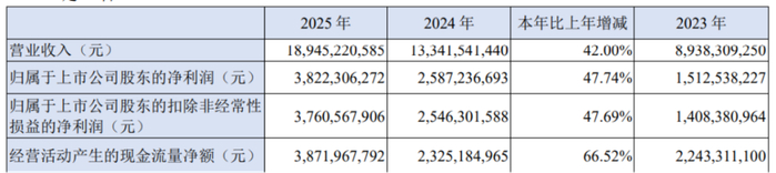 （来源：公司2025年报）