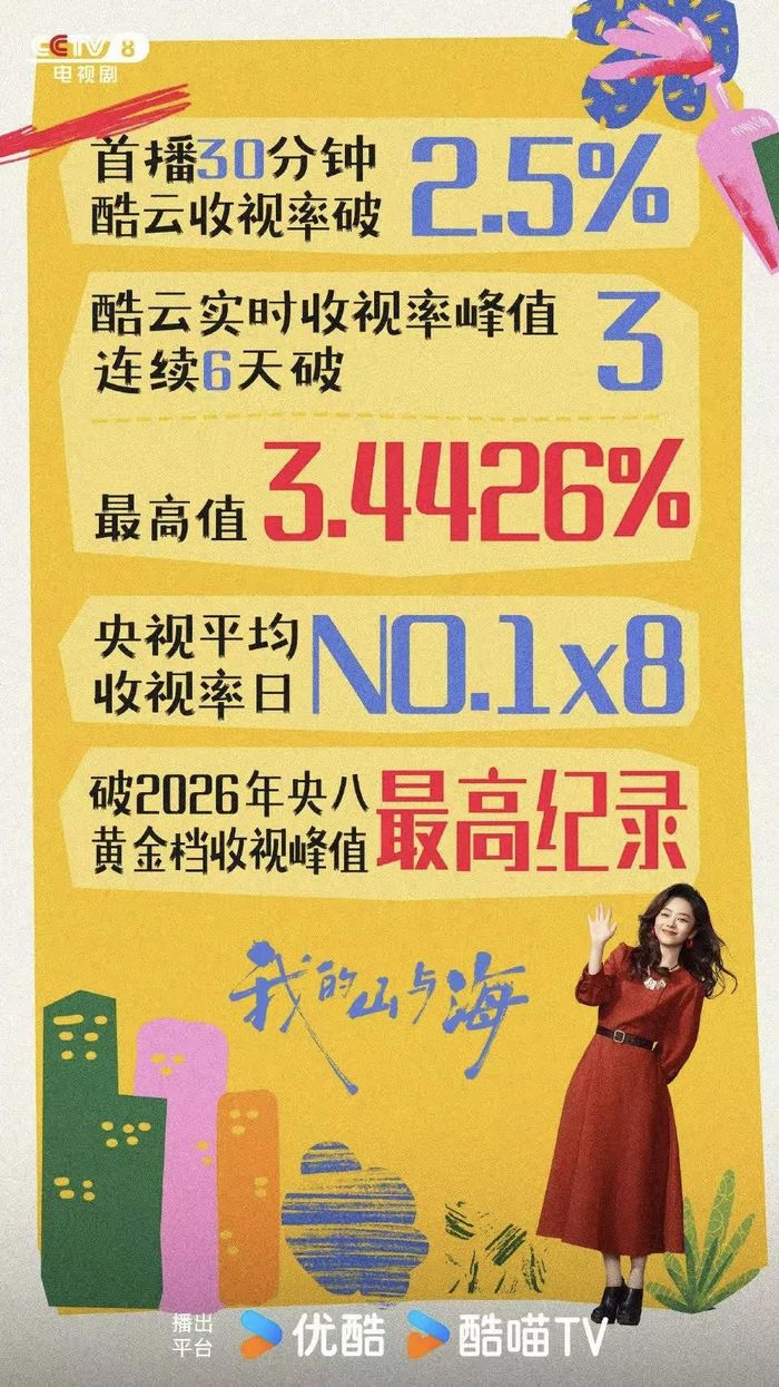截至3月22日的收视战报