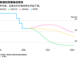 降息预期卷土重来! 美债交易员们不再赌通胀，转而押注油价将拖垮经济