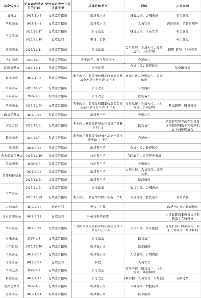 来源：基金年报、界面新闻整理编制