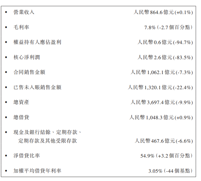越秀地产2025年核心财务指标。图/越秀地产年报截图