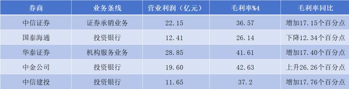 头部投行排位赛:三中一华格局重构,国泰海通勇夺探花|中信建投|中信证券|中金公司|IPO|执业_新浪财经_新浪新闻