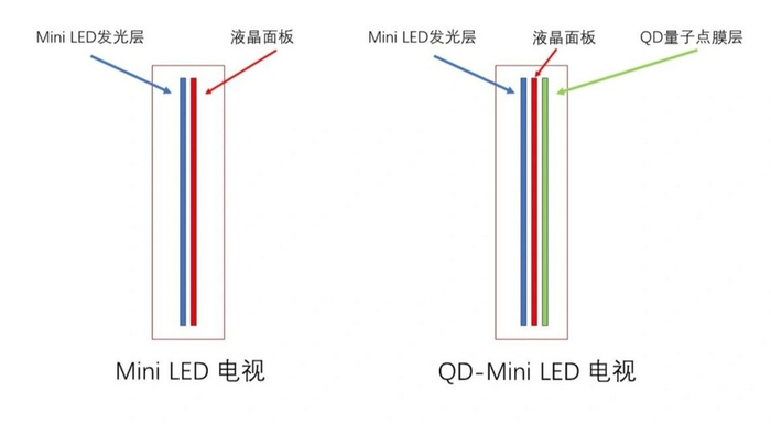 色彩、对比度全面提升!解读QD-Mini LED技术|材料|灯珠|量子点|芯片|色域_新浪新闻