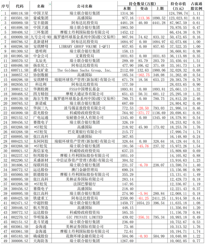 表：截至2025年末，QFII持股市值超1亿元的上市公司明细    来源：Wind 界面新闻整理
