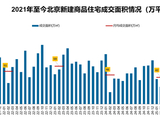 3月北京新房市场升温，多盘热销亮眼，“小阳春”来了？
