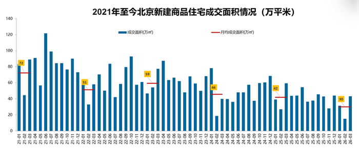 3月，北京商品住宅成交面积环比上涨184%。图/中指研究院