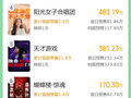 2026清明档新片预售总票房破6000万